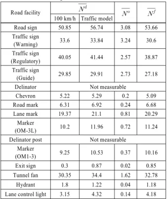 Table 6 Number of frames        detecting a road facility in the  simulation using the traffic flow model