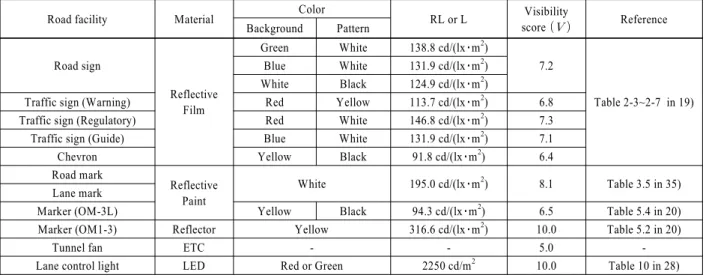 Fig. 7 Configuration to measure the coefficient of retroreflected  luminace of a road mark and a lane marking 34)