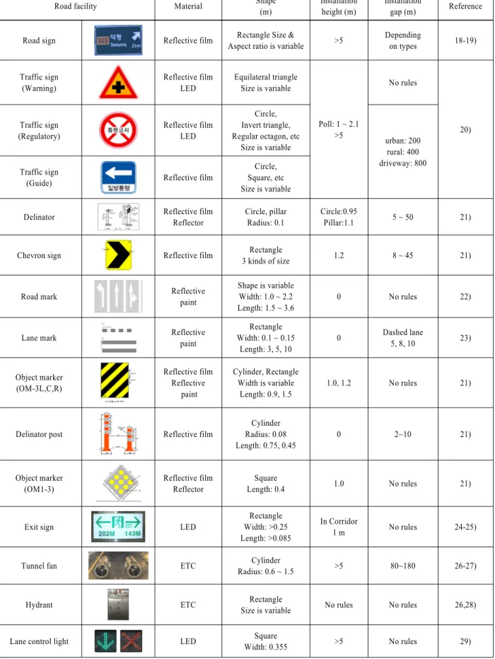 Table 1 Characteristics of highway road facilities