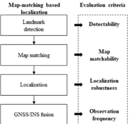 Fig. 1 Procedures of map-matching based localization and corres- corres-ponding landmark suitability evaluation criteria