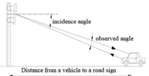 Fig. 2 Relationship between incident angle and observation angle 20)