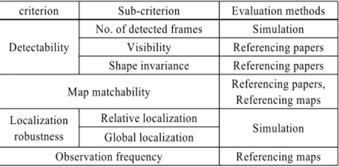Table 2 Evaluation methods for each landmark suitability criteria criterion Sub-criterion Evaluation methods