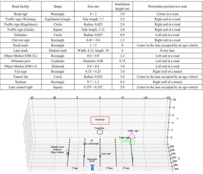 Fig. 5 Road facilities and a camera in a virtual road Table 3 Simulation parameters about a camera and a road