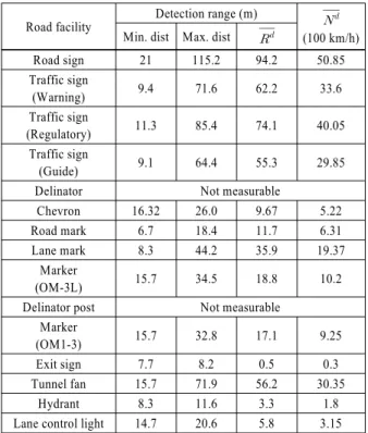 Table 5 Detection range and number of detectable frames for a  road facility