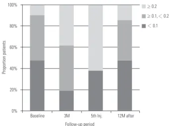 Figure 1. Changes in logarithm of minimal angle of resolution (log- (log-MAR) best-corrected visual acuity (BCVA) in all 21 included eyes