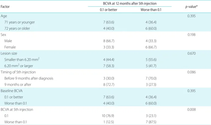 Table 2. Factors associated with best-corrected visual acuity 0.1 (decimal) or better at 12 months after 5th injection