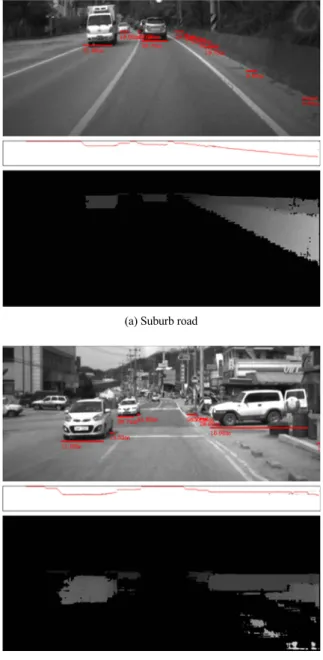 Fig. 6 Experimental results performed on public roads