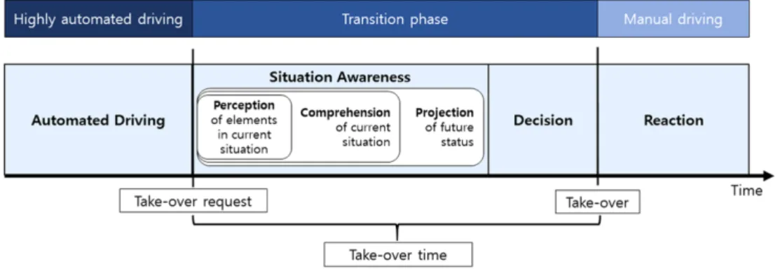 Fig. 2 Process of take-over to manual driving경우는  제어권  인수(Take-Over)로  정의하였다. 자율주행  중  갑작스러운  제어권  인수  상황이  다른  제어권  전환  상황보다  위험하기  때문에  가장  중요한  연구 대상으로  삼고  있다.또한, 미국  캘리포니아주  자동차관리국에서는  자율주행  허가를  받아  운행  중인  자율주행자동차의  자율주행모드  해제  보고서를  공개하고  있다