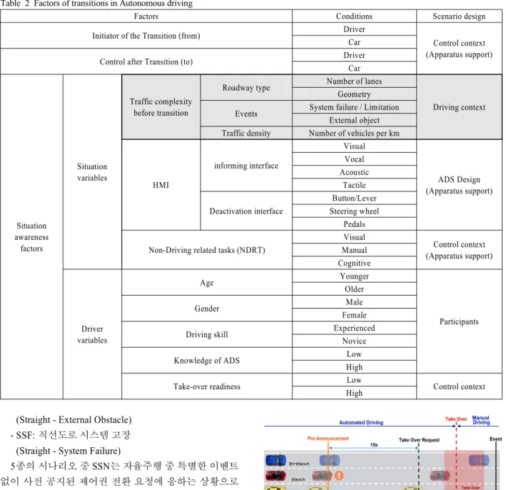 Table 2 Factors of transitions in Autonomous driving