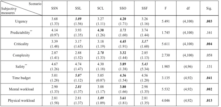 Table 4 Subjective rating results by scenario Scenario Subjective measures * SSN SSL SCL SSO SSF F df Sig