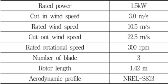 Table 2 Thickness(mm) and angle(deg.) of small wind turbine bladeFig. 1 Element of small wind turbine blade