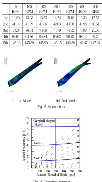 Fig. 7 Campbell diagram(a) 1st Mode (b) 2nd Mode