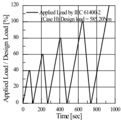 Table 8 Load condition by aerodynamic analysis and IEC 61400-2 Level Bending I Bending II Load Magnitude[mm] Load Magnitude[mm] CTN Tip CTN Tip 1 98.21 9.82 22.15 322.14 32.2 73.83 2 130.02 13.01 29.4 506.19 50.6 116 3 160.82 16.08 36.86 664.73 66.45 152.3