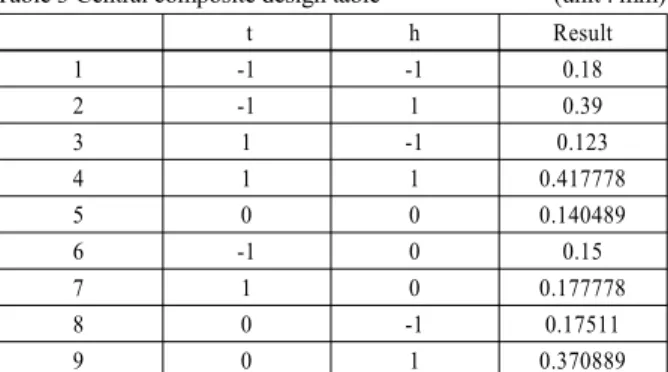Table 5 Calculated ANOVA Table