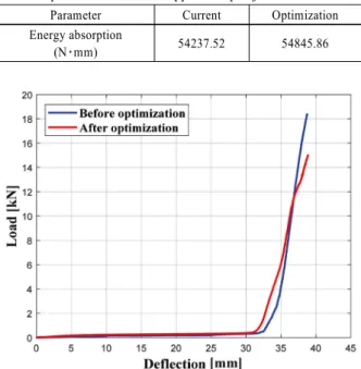 Table 7 Optimization result of support bump objective function
