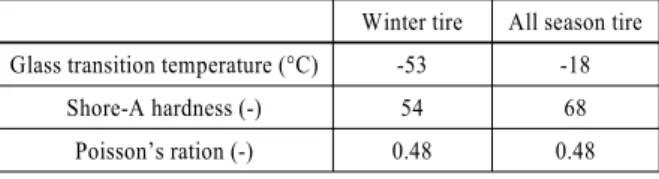 Table 1 The mechanical properties of tires for winter and all season Winter tire All season tire Glass transition temperature (°C) -53 -18