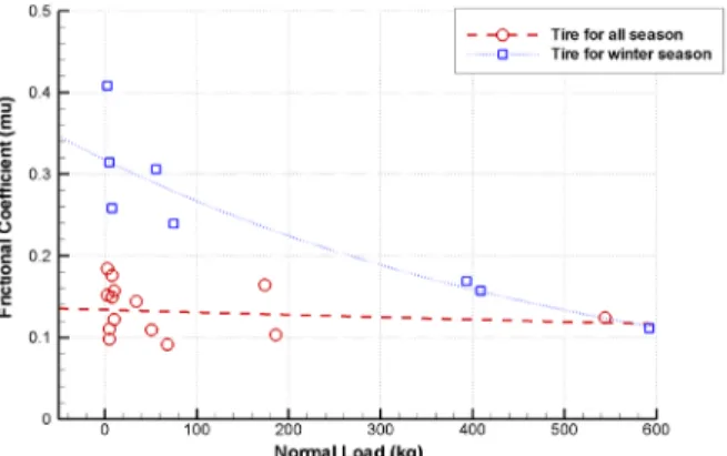 Fig. 10 Frictional coefficient vs. normal load