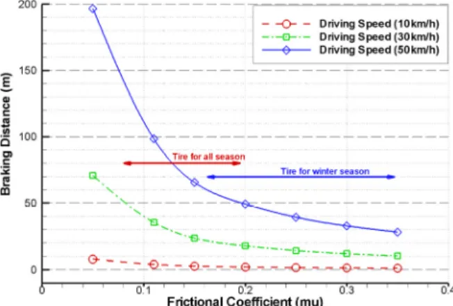 Fig. 15 Calculation of braking distance according to frictional  coefficient derived from this study