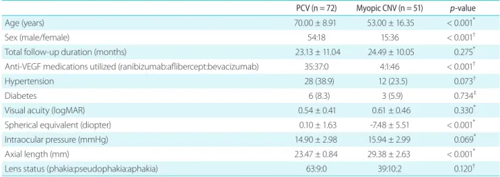 Table 2. A comparison of baseline optical coherence tomography measurements and findings between PCV and myopic CNV patients PCV (n = 72) Myopic CNV (n = 51) p-value