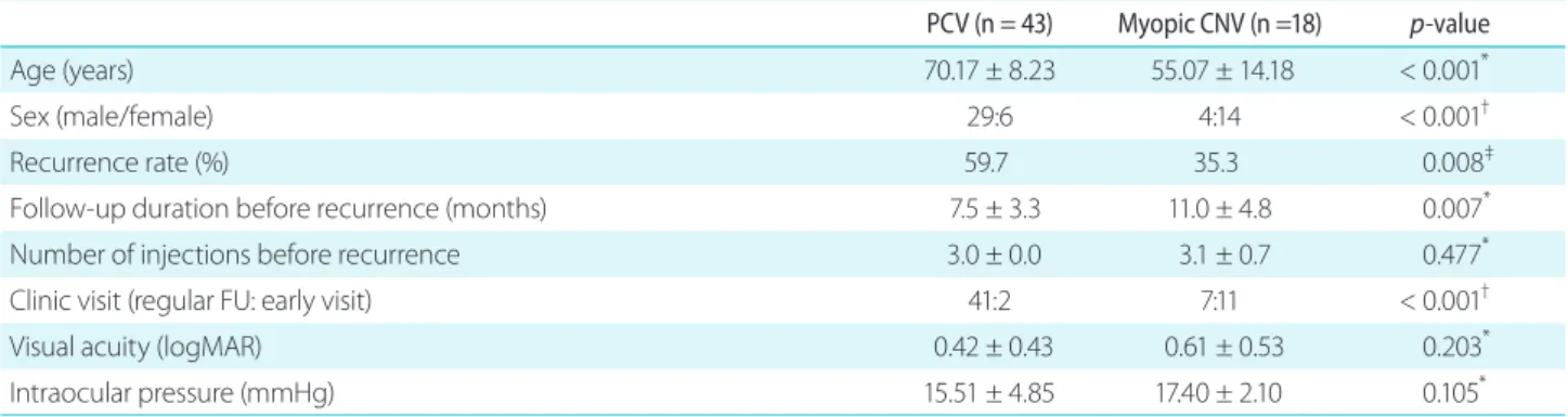Table 3. Clinical characteristics of PCV and myopic CNV patients at recurrence 