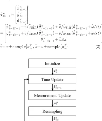 Fig. 3 Flowchart of the conventional particle filtering