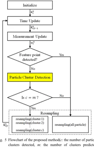 Fig. 5 Flowchart of the proposed method(c: the number of particle  clusters detected, m: the number of clusters predicted  through lane number from digital map)
