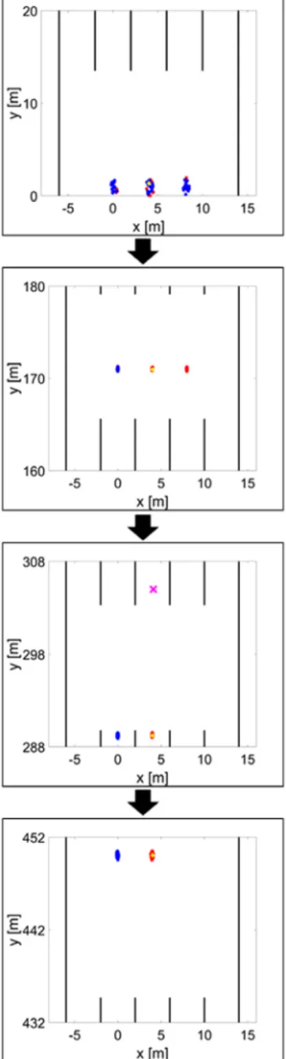 Fig. 10 This figure illustrates the particle distributions of the  conventional(blue) method and the proposed(red) method  in Test 8(yellow: ground truth, magenta: road sign)