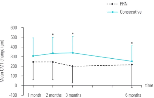 Figure 1.  Change in LogMAR BCVA at the monthly follow-up rela- rela-tive to that at the initial visit