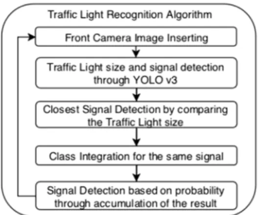Fig. 2 Traffic light recognition system block diagram
