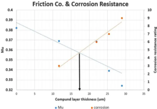 Table 4 Corrosion test rating