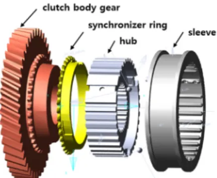 Fig. 1 Structure of a synchronizer