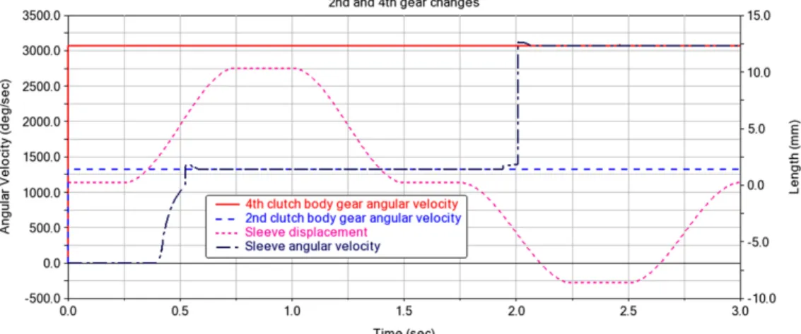 Fig. 8 2nd and 4th gear shifting simulation result