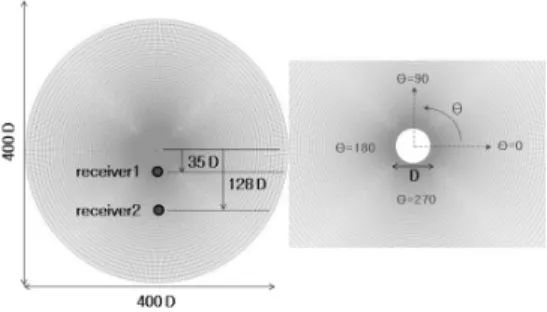 Fig.  2  Computational  grid작용하는 유체의 비정상적인 힘에 의해 발생하며 소음은 두 방향으로 전파되는 특징을 보인다. 회전하는 날개에 가해지는 힘의 경우가 이극자 항에 해당된다