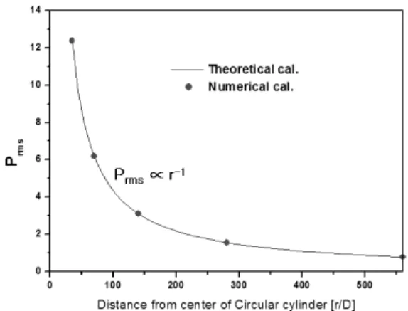 Fig.  10  variation  of  Prms  from  circular  cylinder  at  θ=270°