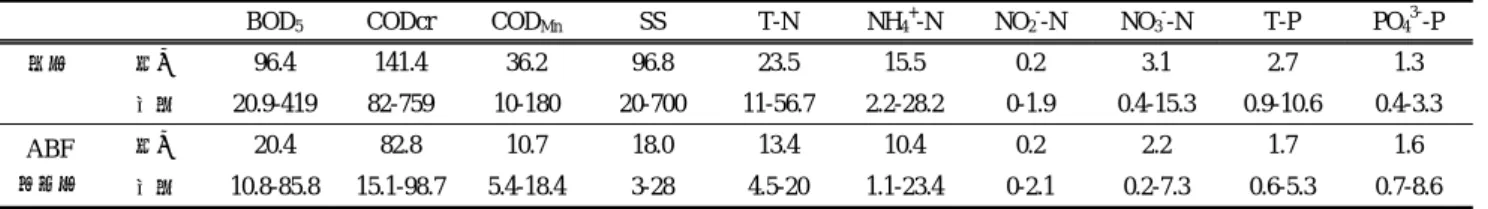 Table 2. Average water quality in raw water and ABF influent (mg/L)