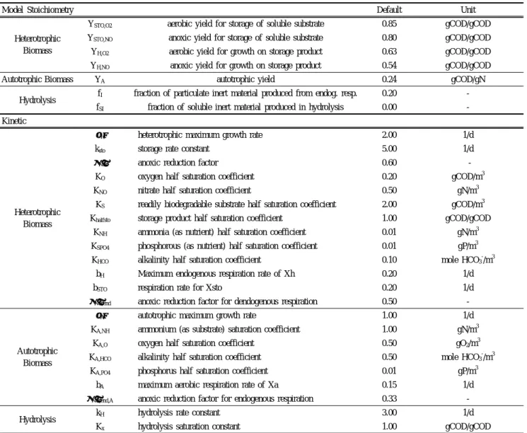Table 3. Stoichiometry and kinetic parameter default values in ASM3