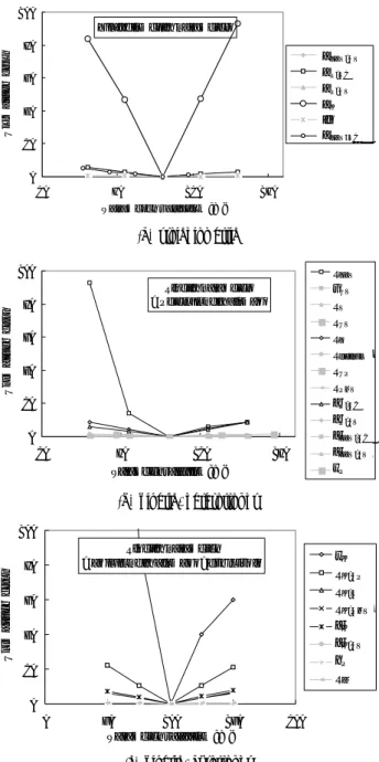 Fig. 3. Sensitivity of ASM3 parameters on ABF process Table 4. Optimized ASM3 parameter values for ABF