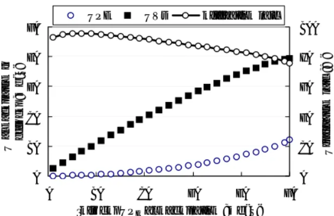 Fig. 5. Predicted effluent quality according to HRT variation