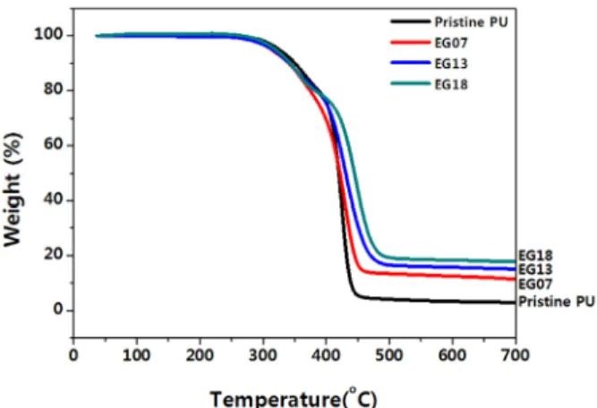 Fig. 1 Peak rate of heat release as a function of the amount of flame  retardant
