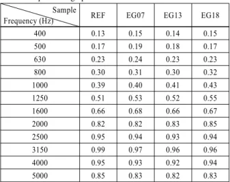 Table 2 Comparison of sound absorption coefficients of different  expandable graphite content