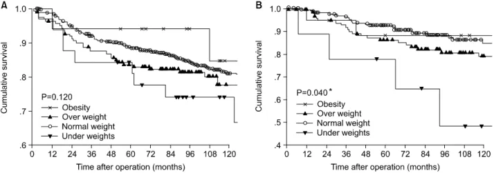 Fig.  4.  Overall  survival  curve  according  to  body  mass  index  in  endocrine  therapy  with  Tamoxifen