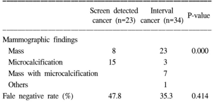 Table  1.  Clinical  characteristics  of  screen  detected  cancer  and  interval  cancer  of  the  breast