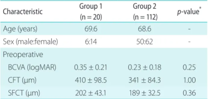Table 1. Baseline characteristics Characteristic Group 1  (n = 20) Group 2  (n = 112)  p-value * Age (years) 69.6  68.6   -Sex (male:female) 6:14  50:62   -Preoperative BCVA (logMAR) 0.35 ± 0.21  0.23 ± 0.18 0.25 CFT (μm) 410 ± 98.5  341 ± 84.3 1.00 SFCT (