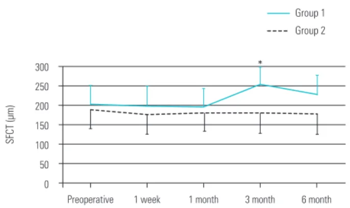Table 2. Pattern of central foveal thickness (μm) at preoperative  and in the postoperative period, in both groups