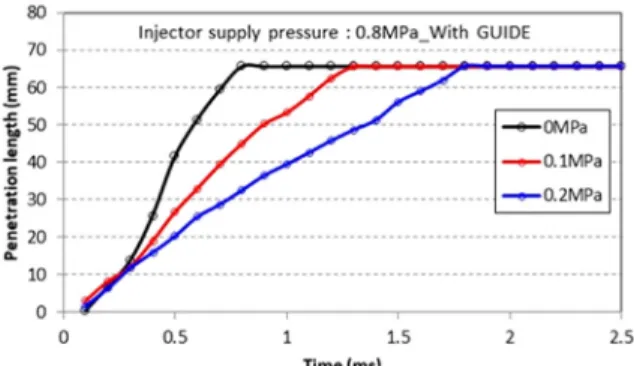 Fig. 12 penetration length of injector with guide at supply pressure  0.8 MPa