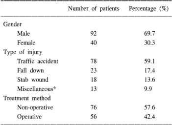 Table  1.  Characteristic  of  the  patients,  the  type  of  injury  and  the  treatment  method