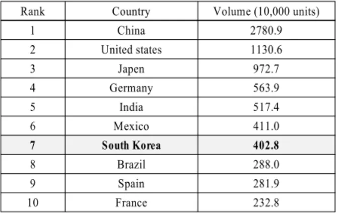 Table 1 Global automobile production 2018 