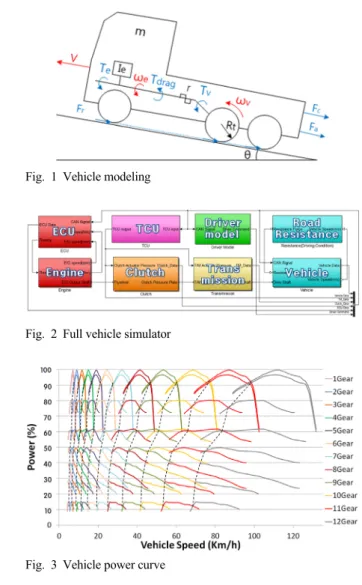Fig. 1 Vehicle modeling