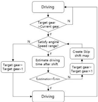 Fig. 10 Skip-shift control algorism