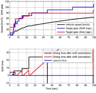 Fig. 12 Shifting simulation (No skip-shift)  (APS 100 %, Gradient 0 %, 41 ton)